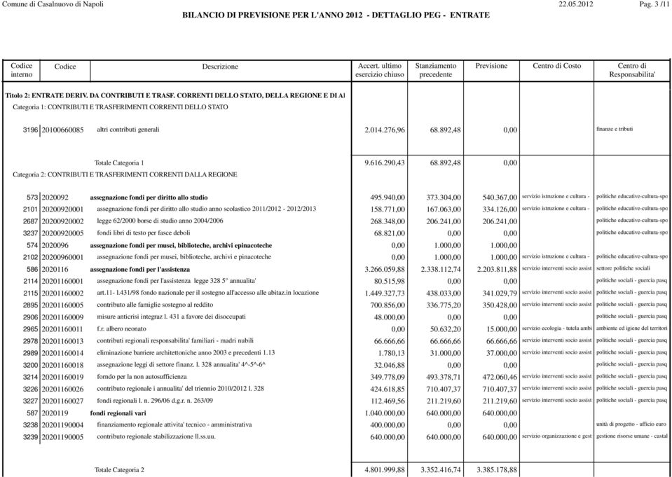 DI FUNZIONI DELEGATE DALLA REGIONE Categoria 1: CONTRIBUTI E TRASFERIMENTI CORRENTI DELLO STATO 3196 20100660085 altri contributi generali 2.014.276,96 68.