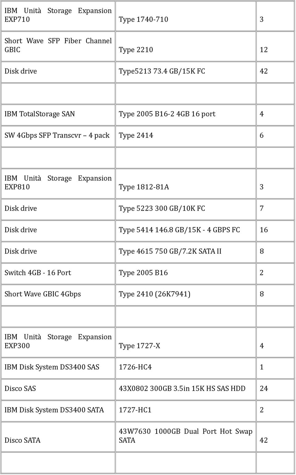 300 GB/10K FC 7 Disk drive Type 5414 146.8 GB/15K - 4 GBPS FC 16 Disk drive Type 4615 750 GB/7.