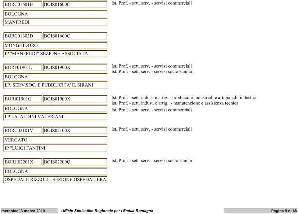 - produzioni industriali e artigianali industria BORC02101V BOIS02100X VERGATO IP "LUIGI FANTINI" BORH02201X BOIS02200Q Ist. Prof. - sett. serv.