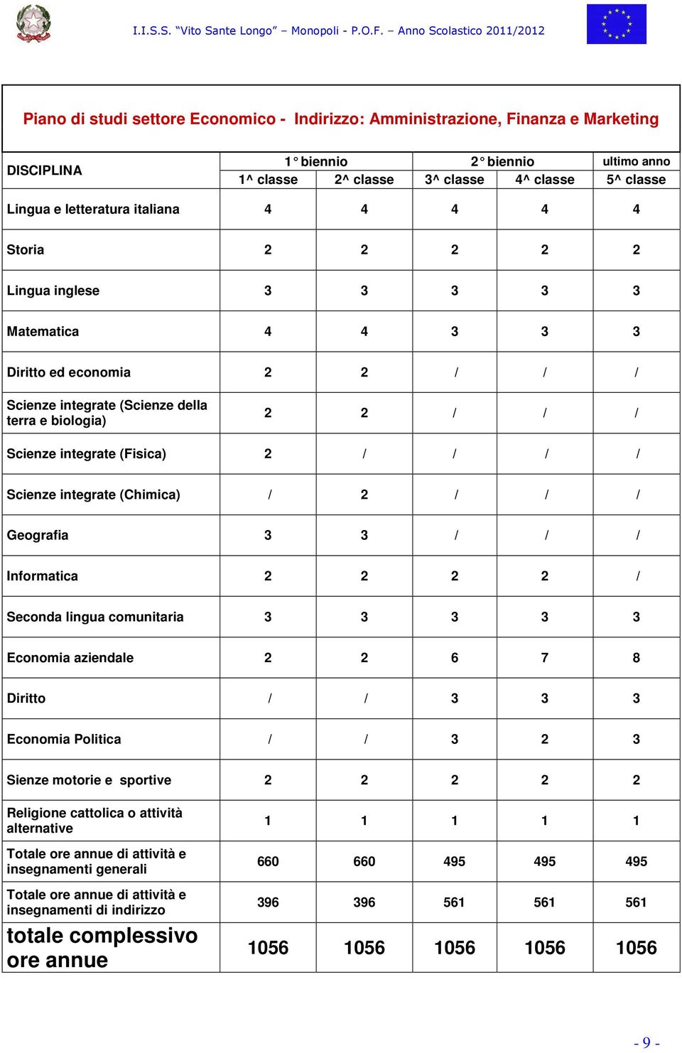 2 / / / / Scienze integrate (Chimica) / 2 / / / Geografia 3 3 / / / Informatica 2 2 2 2 / Seconda lingua comunitaria 3 3 3 3 3 Economia aziendale 2 2 6 7 8 Diritto / / 3 3 3 Economia Politica / / 3 2