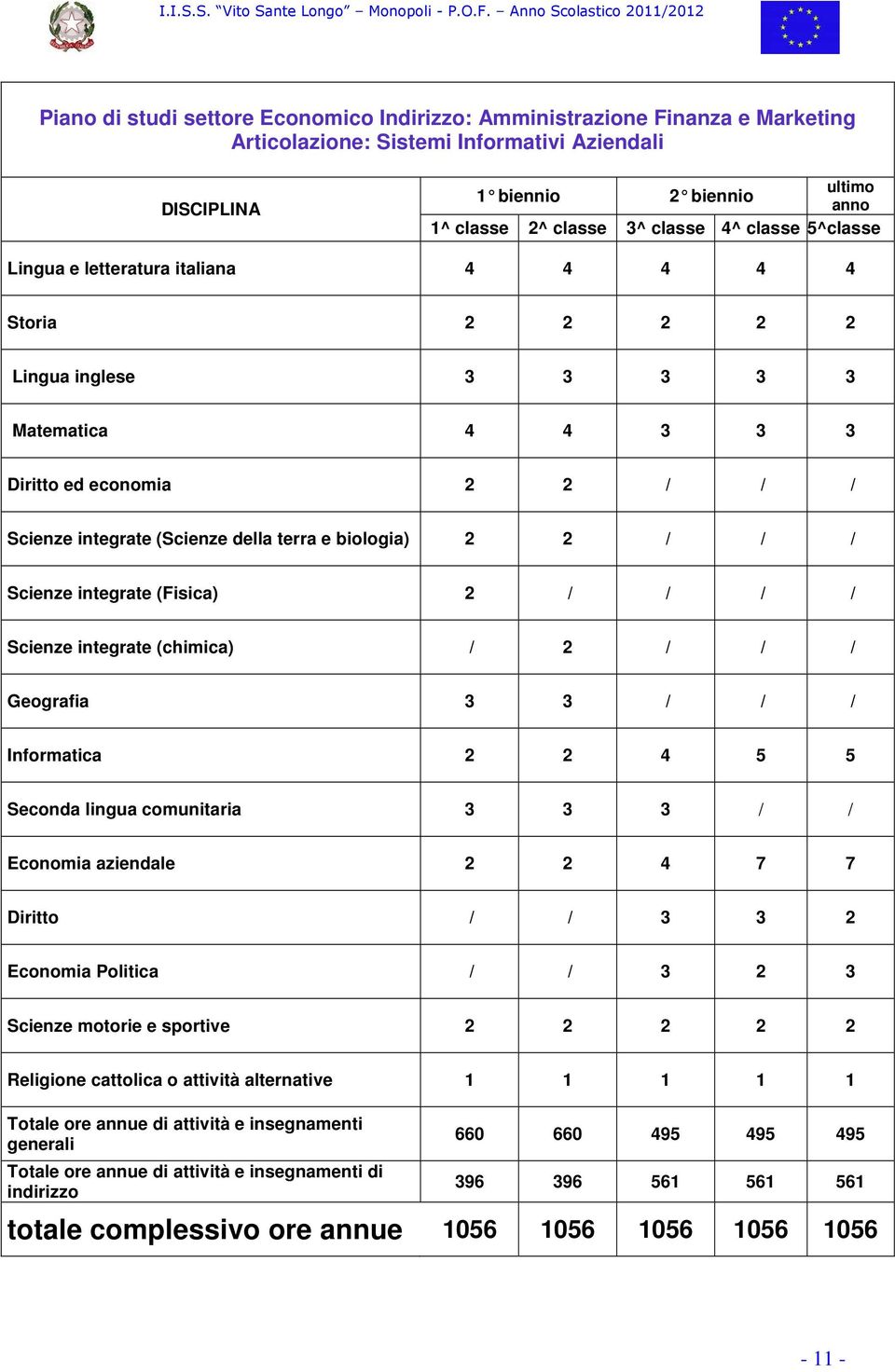 biologia) 2 2 / / / Scienze integrate (Fisica) 2 / / / / Scienze integrate (chimica) / 2 / / / Geografia 3 3 / / / Informatica 2 2 4 5 5 Seconda lingua comunitaria 3 3 3 / / Economia aziendale 2 2 4