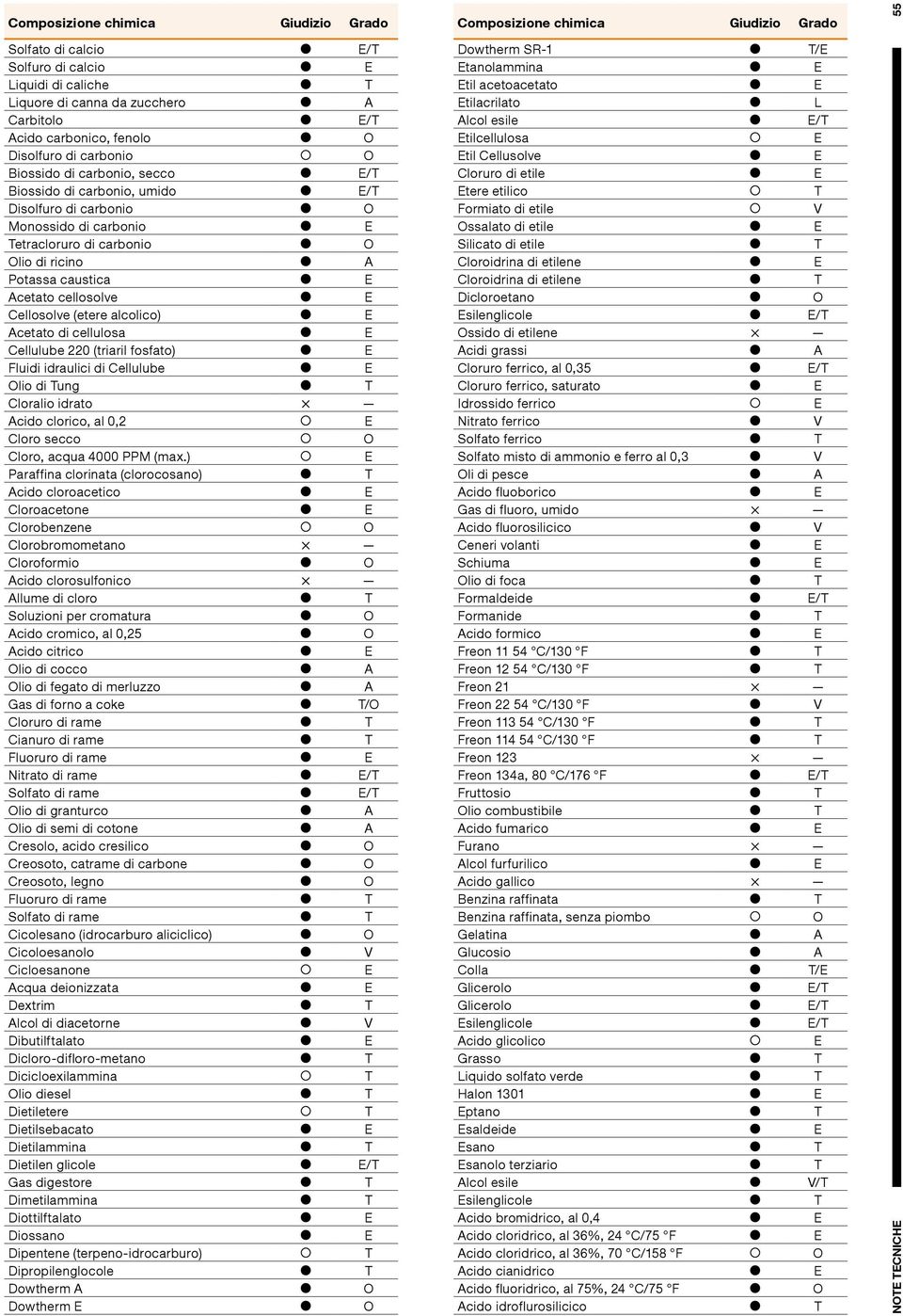 Fluidi idraulici di Cellulube lio di ung Cloralio idrato cido clorico, al 0,2 Cloro secco Cloro, acqua 4000 PPM (max.