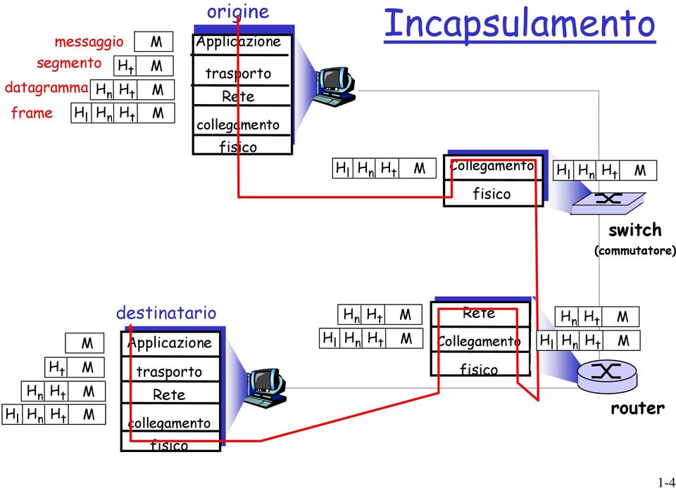 fisico switch (commutatore) destinatario H n H t M Rete H n H t M M Applicazione H l H n H t M