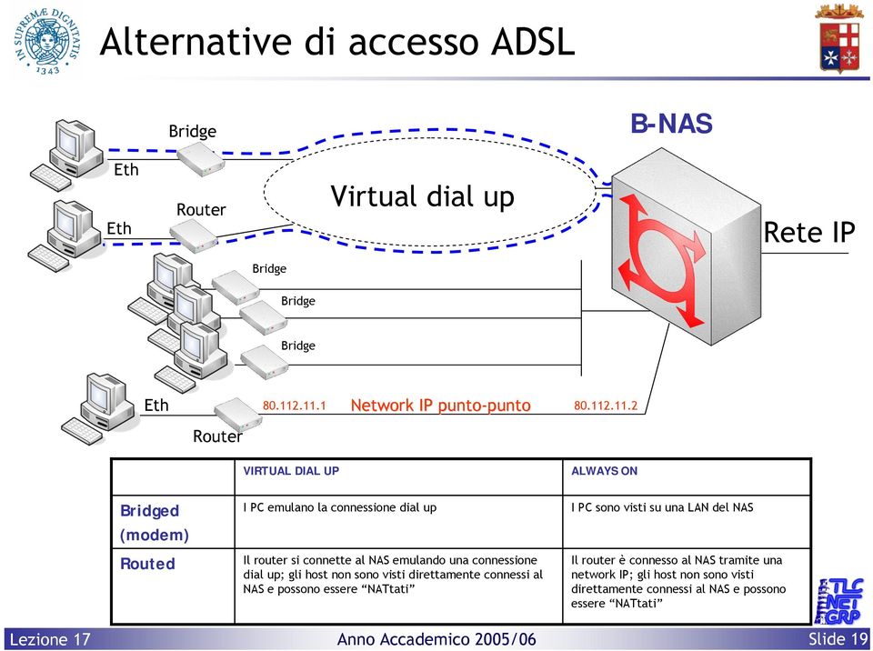 una connessione dial up; gli host non sono visti direttamente connessi al NAS e possono essere NATtati I PC sono visti su una LAN del NAS