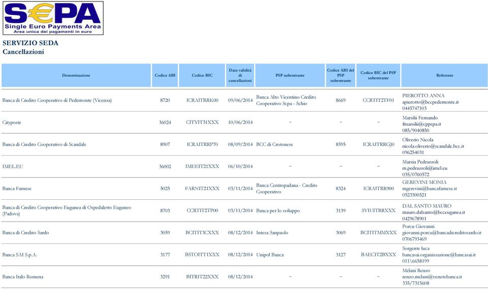 EU 36002 IMEEIT21XXX 06/10/2014 Banca Farnese 5025 FARNIT21XXX 03/11/2014 Banca Creto Euganea Ospedaletto Euganeo (Padova) Banca Centropadana - Creto 8324 ICRAITRR900 8703 CCRTIT2TP00 03/11/2014