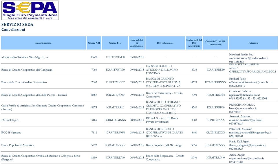 ICRAITRRO30 09/02/2015 Cassa Rurale ed Artigiana San Giuseppe Creto Camerano (Ancona) 8973 ICRAITRRR10 09/02/2015 IW Bank S.p.A. 3165 IWBKITMMXXX 08/06/2015 BCC Vigevano 7112 ICRAITRRUW0 08/06/2015