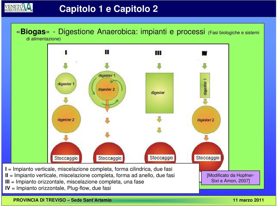 Impianto verticale, miscelazione completa, forma ad anello, due fasi III = Impianto orizzontale,