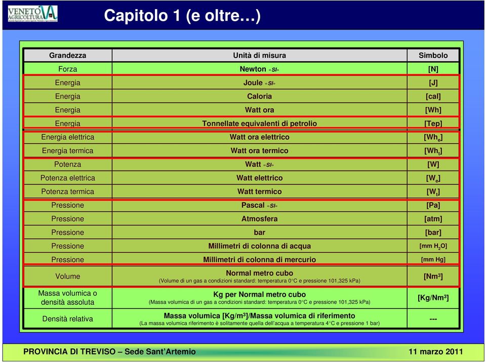 elettrico Watt termico Pascal «SI» Atmosfera bar Millimetri di colonna di acqua Millimetri di colonna di mercurio Normal metro cubo (Volume di un gas a condizioni standard: temperatura 0 C e
