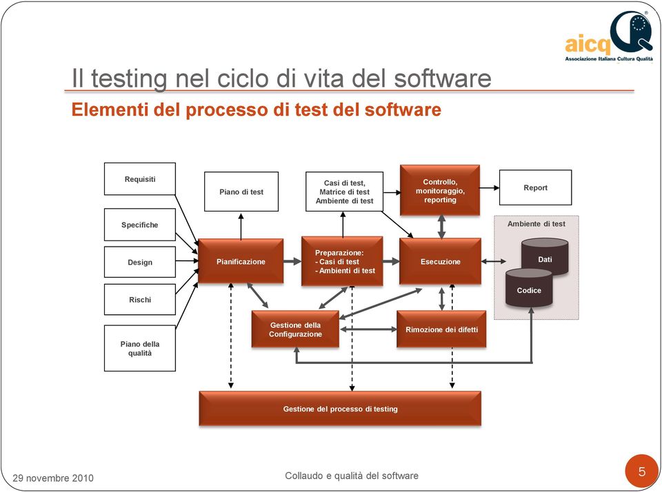 Pianificazione Preparazione: - Casi di test - Ambienti di test Esecuzione Dati Rischi Codice