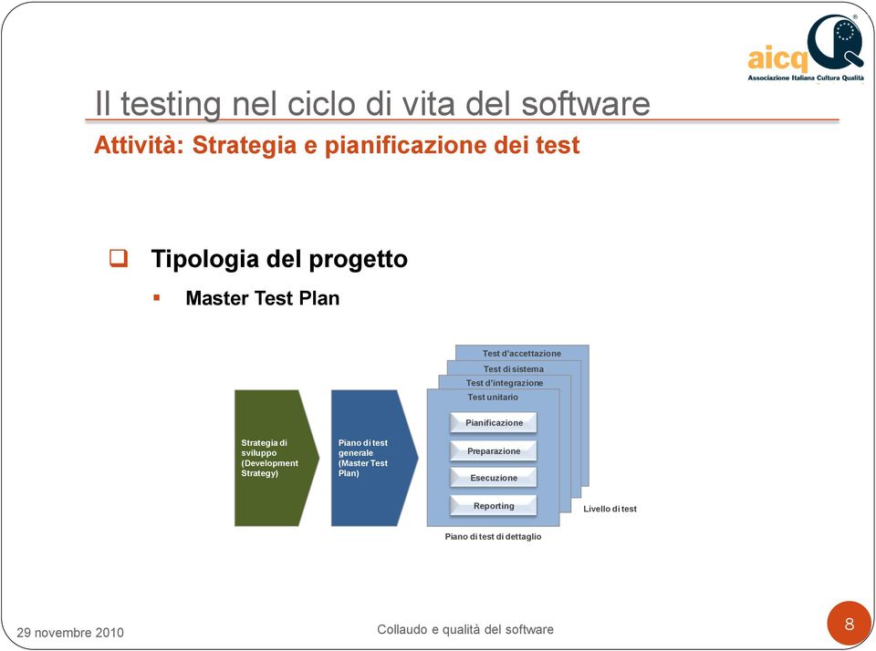 sviluppo (Development Strategy) Piano di test generale (Master Test Plan)