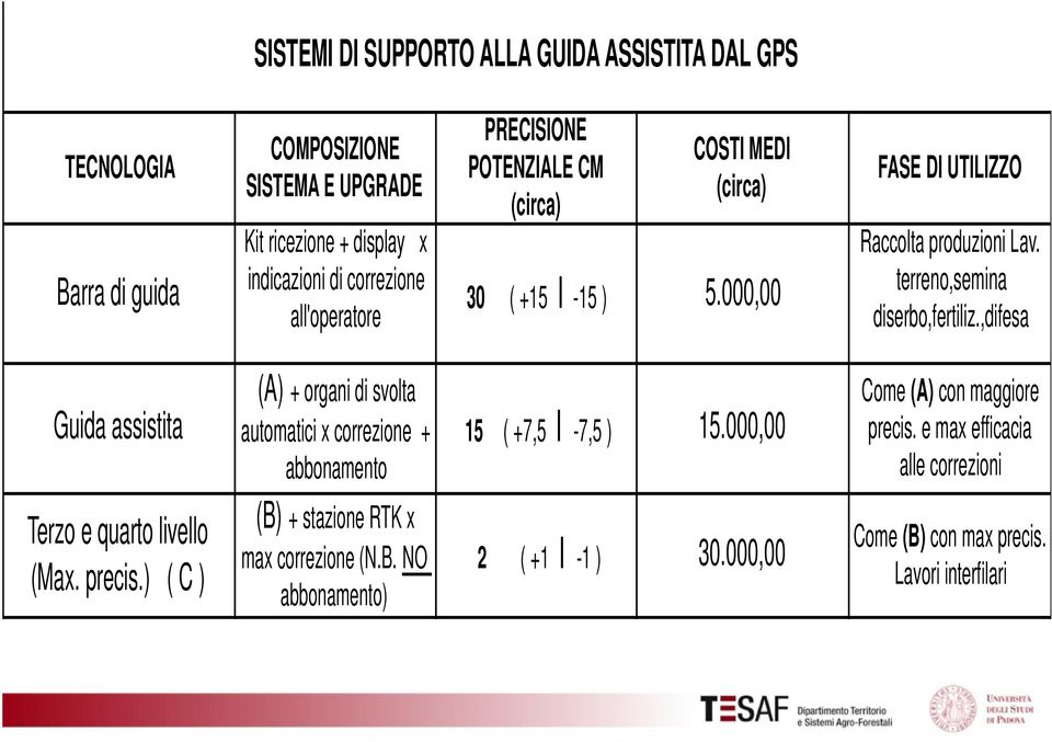 ,difesa Guida assistita (A) + organi di svolta automatici x correzione + abbonamento 15 ( +7,5 I -7,5 ) 15.000,00 Come (A) con maggiore precis.