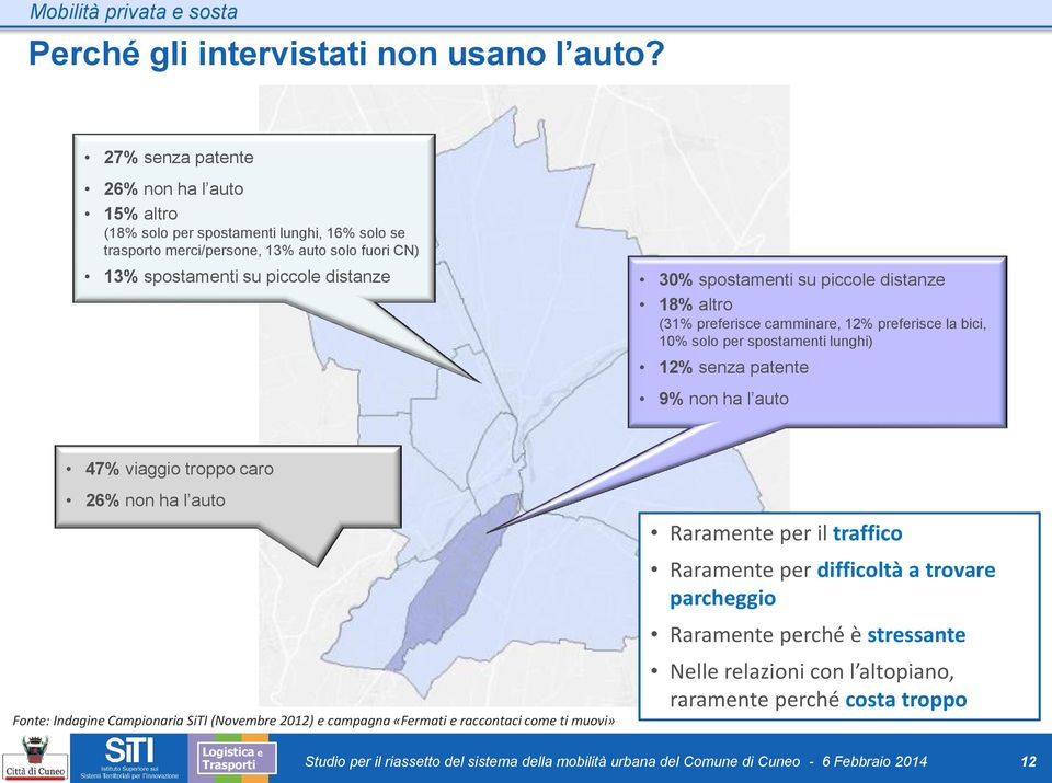 piccole distanze 18% altro (31% preferisce camminare, 12% preferisce la bici, 10% solo per spostamenti lunghi) 12% senza patente 9% non ha l auto 47% viaggio troppo caro 26% non ha l auto Fonte: