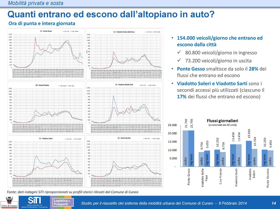 200 veicoli/giorno in uscita Ponte Gesso smaltisce da solo il 28% dei flussi che entrano ed escono Viadotto Soleri e Viadotto Sarti sono i secondi