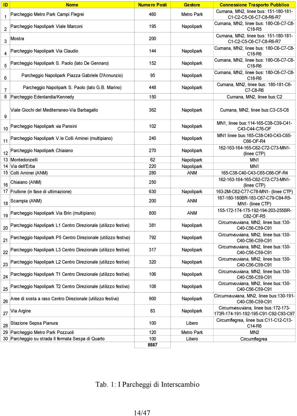 Marino) 7 8 Parcheggio Edenlandia/Kennedy 448 Napolipark 1 2 3 4 5 Nome 15 Viale Giochi del Mediterraneo-Via Barbagallo 32 Napolipark Parcheggio Napolipark via Pansini 12 Napolipark Parcheggio