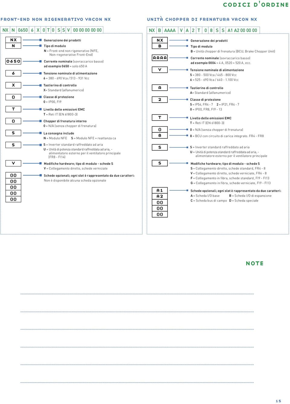 protezione 0 IP00, FI9 Livello delle emissioni EMC T Reti IT (EN 61800-3) Chopper di frenatura interno 0 N/A (senza chopper di frenatura) La consegna include N Modulo NFE S Modulo NFE + reattanza ca