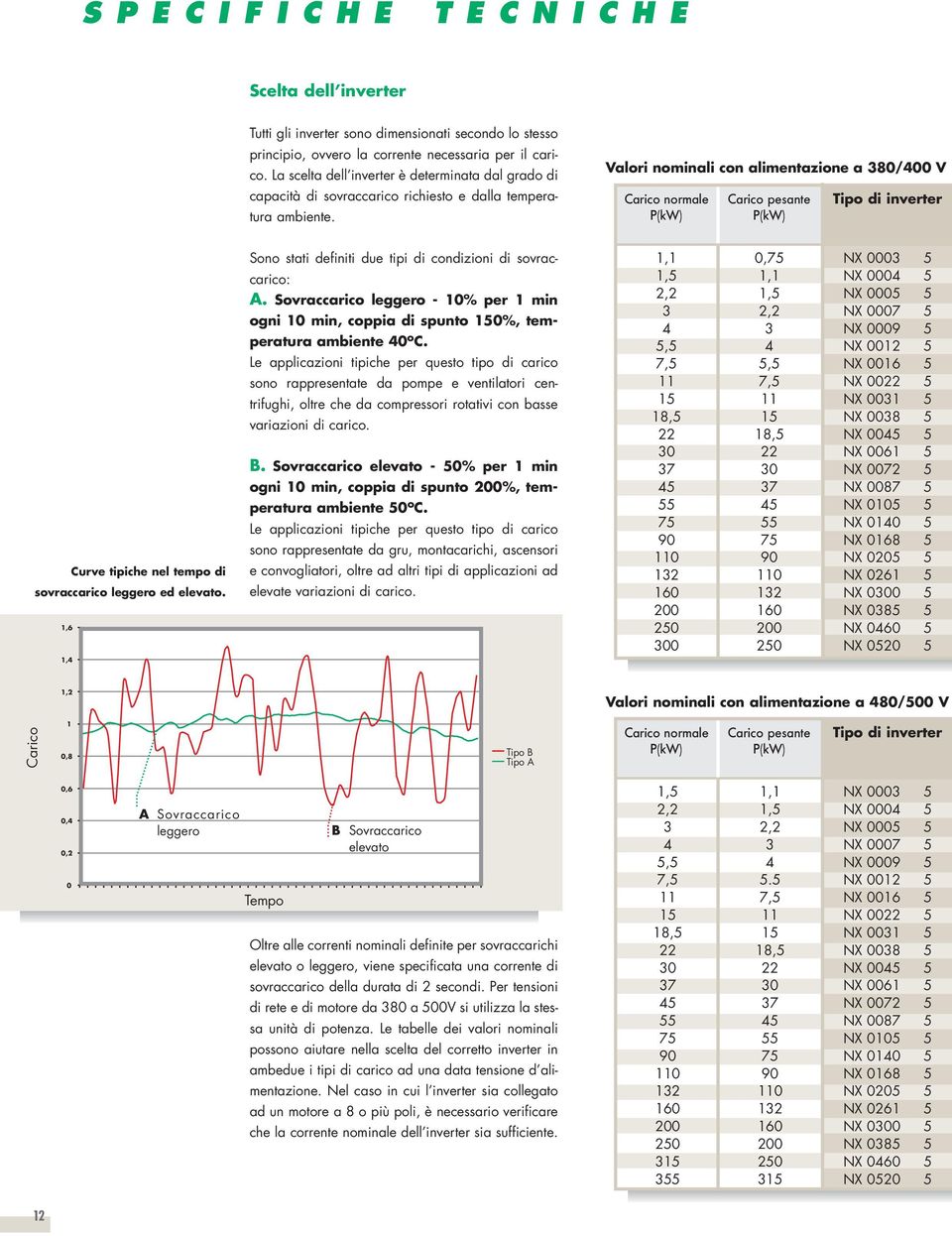 Valori nominali con alimentazione a 380/400 V Carico normale Carico pesante Tipo di inverter P(kW) P(kW) Curve tipiche nel tempo di sovraccarico leggero ed elevato.