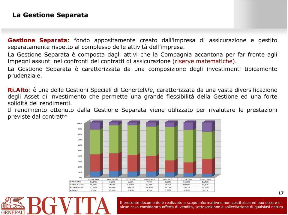 La Gestione Separata è caratterizzata da una composizione degli investimenti tipicamente prudenziale. Ri.