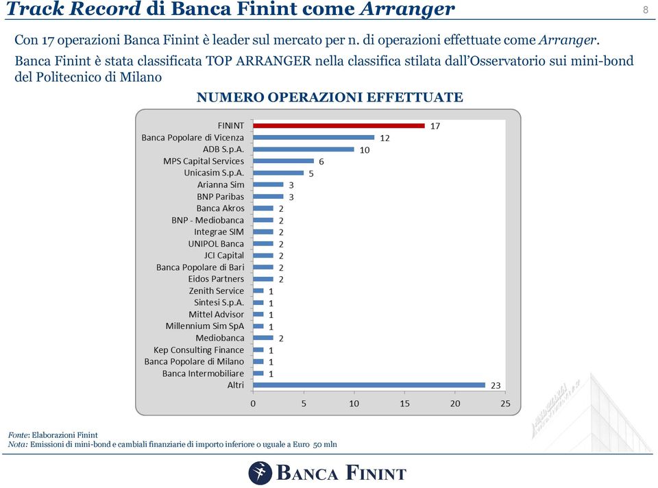 Banca Finint è stata classificata TOP ARRANGER nella classifica stilata dall Osservatorio sui mini-bond