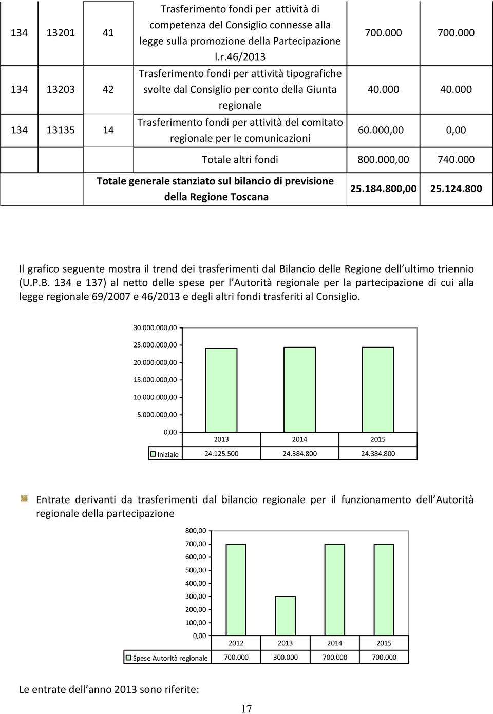 000 700.000 40.000 40.000 60.00 Totale altri fondi 800.00 740.000 Totale generale stanziato sul bilancio di previsione della Regione Toscana 25.184.80 25.124.