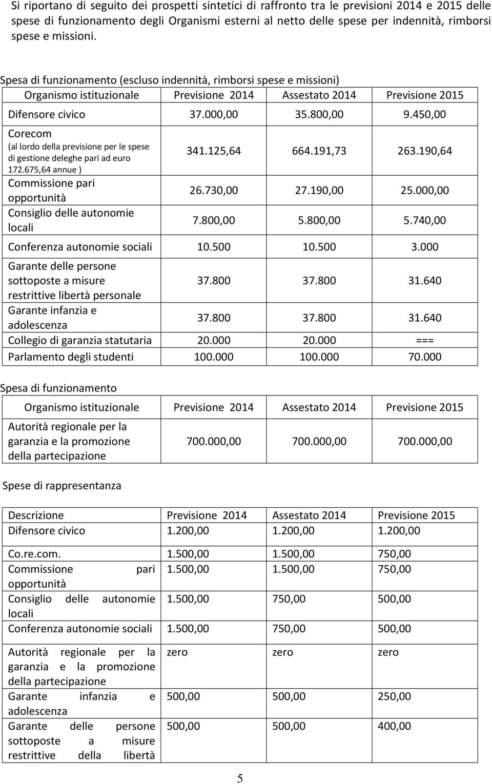 45 Corecom (al lordo della previsione per le spese di gestione deleghe pari ad euro 172.675,64 annue ) Commissione pari opportunità Consiglio delle autonomie locali 341.125,64 664.191,73 263.