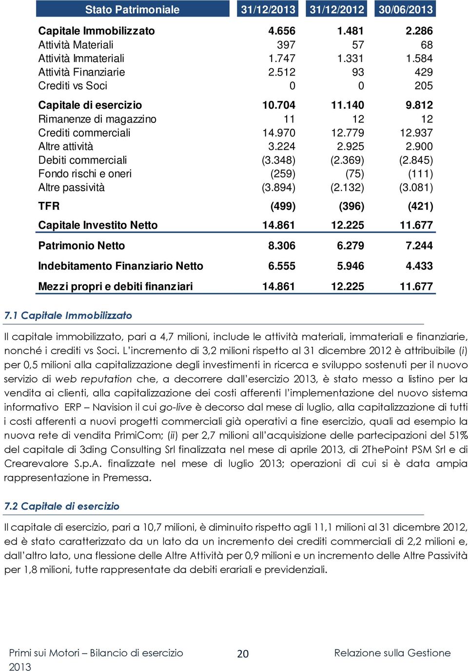 900 Debiti commerciali (3.348) (2.369) (2.845) Fondo rischi e oneri (259) (75) (111) Altre passività (3.894) (2.132) (3.081) TFR (499) (396) (421) Capitale Investito Netto 14.861 12.225 11.