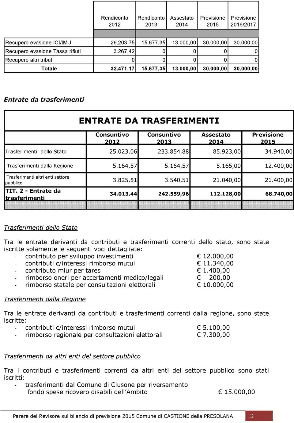 000,00 30.000,00 Entrate da trasferimenti ENTRATE DA TRASFERIMENTI Consuntivo 2012 Consuntivo 2013 Assestato 2014 Previsione 2015 Trasferimenti dello Stato 25.023,06 233.854,88 85.923,00 34.