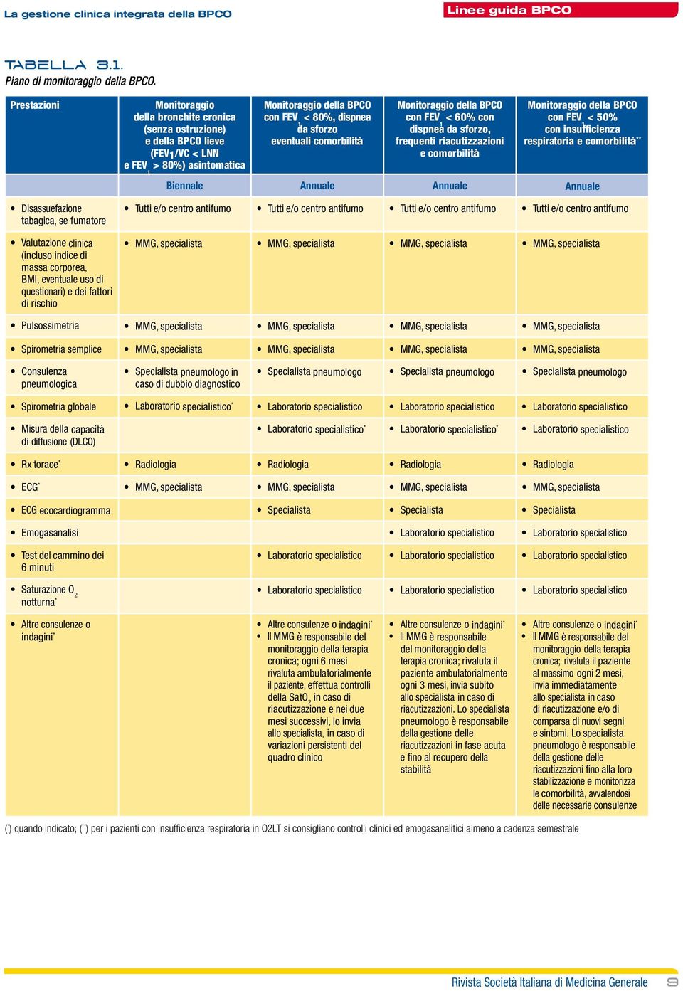 comorbilità Monitoraggio della bpco con fev 1 < 60% con dispnea da sforzo, frequenti riacutizzazioni e comorbilità Monitoraggio della bpco con fev 1 < 50% con insufficienza respiratoria e comorbilità