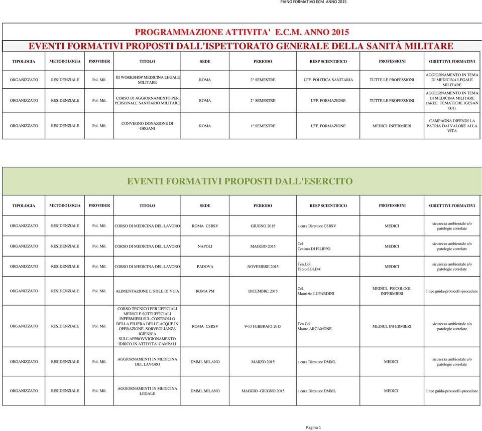 FORMAZIONE TUTTE LE PROFESSIONI AGGIORNAMENTO IN TEMA DI NA MILITARE (AREE TEMATICHE IGESAN 001) Pol. Mil. CONVEGNO DONAZIONE DI ORGANI ROMA 1 SEMESTRE UFF.