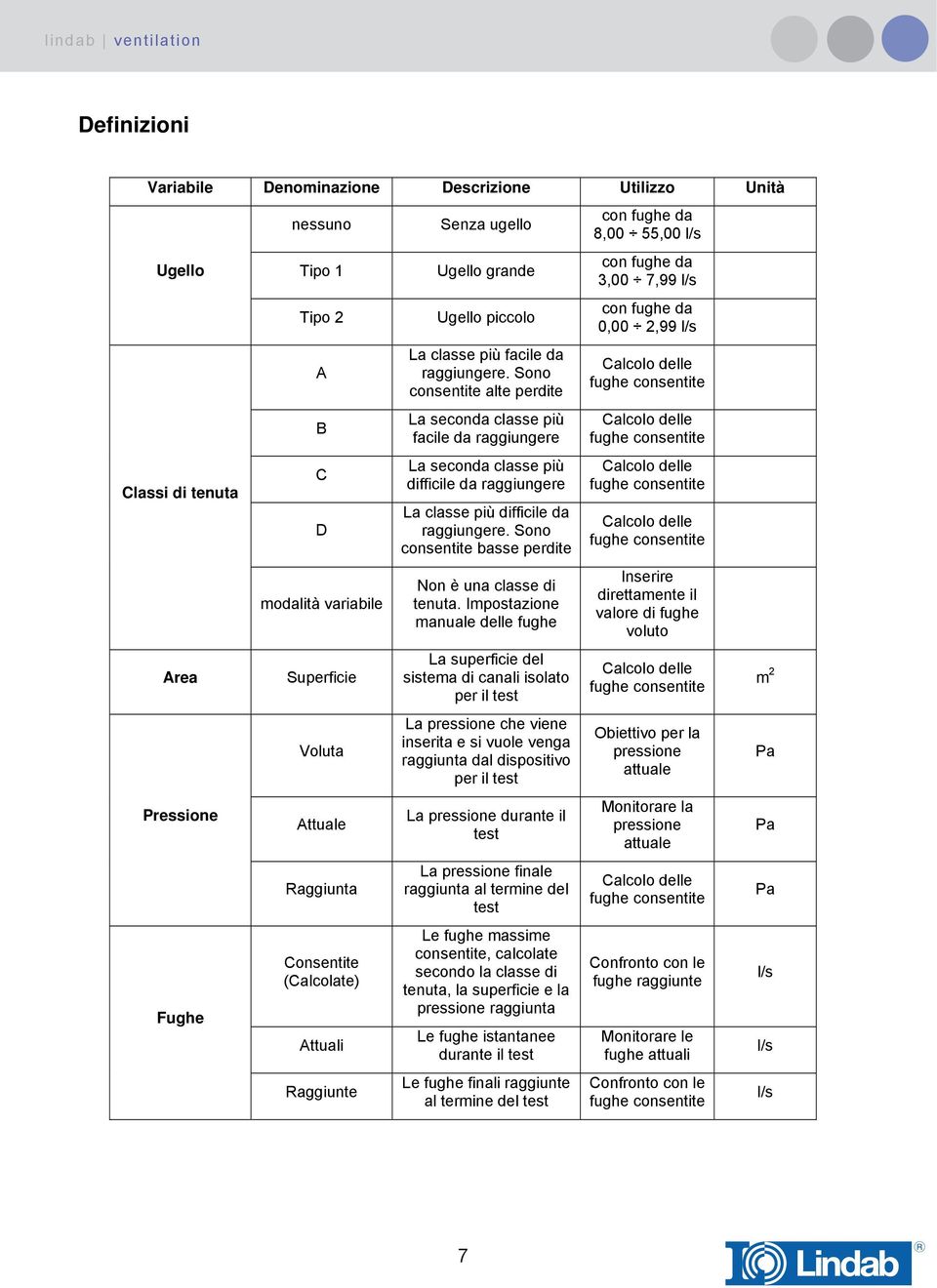 Sono consentite alte perdite La seconda classe più facile da raggiungere La seconda classe più difficile da raggiungere La classe più difficile da raggiungere.