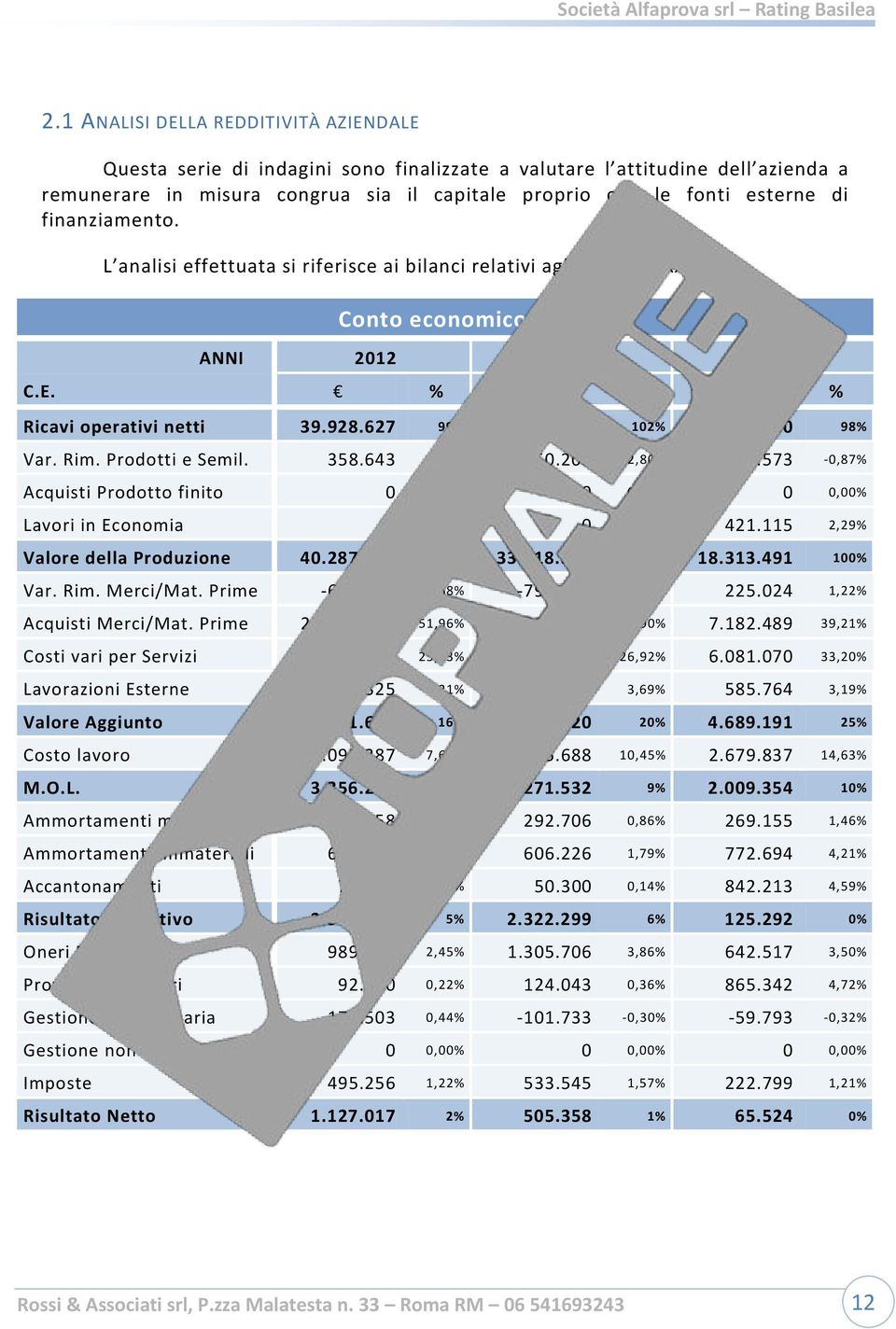 051.950 98% Var. Rim. Prodotti e Semil. 358.643 0,89% -950.205-2,80% -159.573-0,87% Acquisti Prodotto finito 0 0,00% 0 0,00% 0 0,00% Lavori in Economia 0 0,00% 0 0,00% 421.