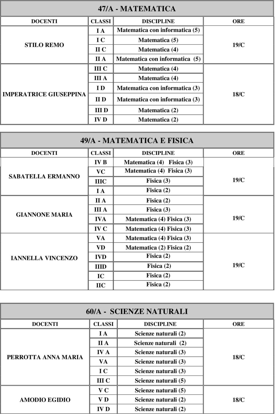 IV B Matematica (4) Fisica (3) VC Matematica (4) Fisica (3) IIIC Fisica (3) I A Fisica (2) II A Fisica (2) III A Fisica (3) IVA Matematica (4) Fisica (3) IV C Matematica (4) Fisica (3) VA Matematica