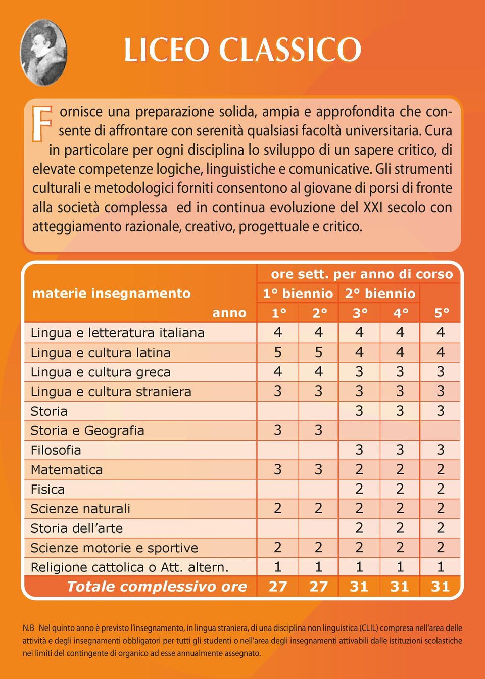 Gli strumenti culturali e metodologici forniti consentono al giovane di porsi di fronte alla società complessa ed in continua evoluzione del XXI secolo con atteggiamento razionale,