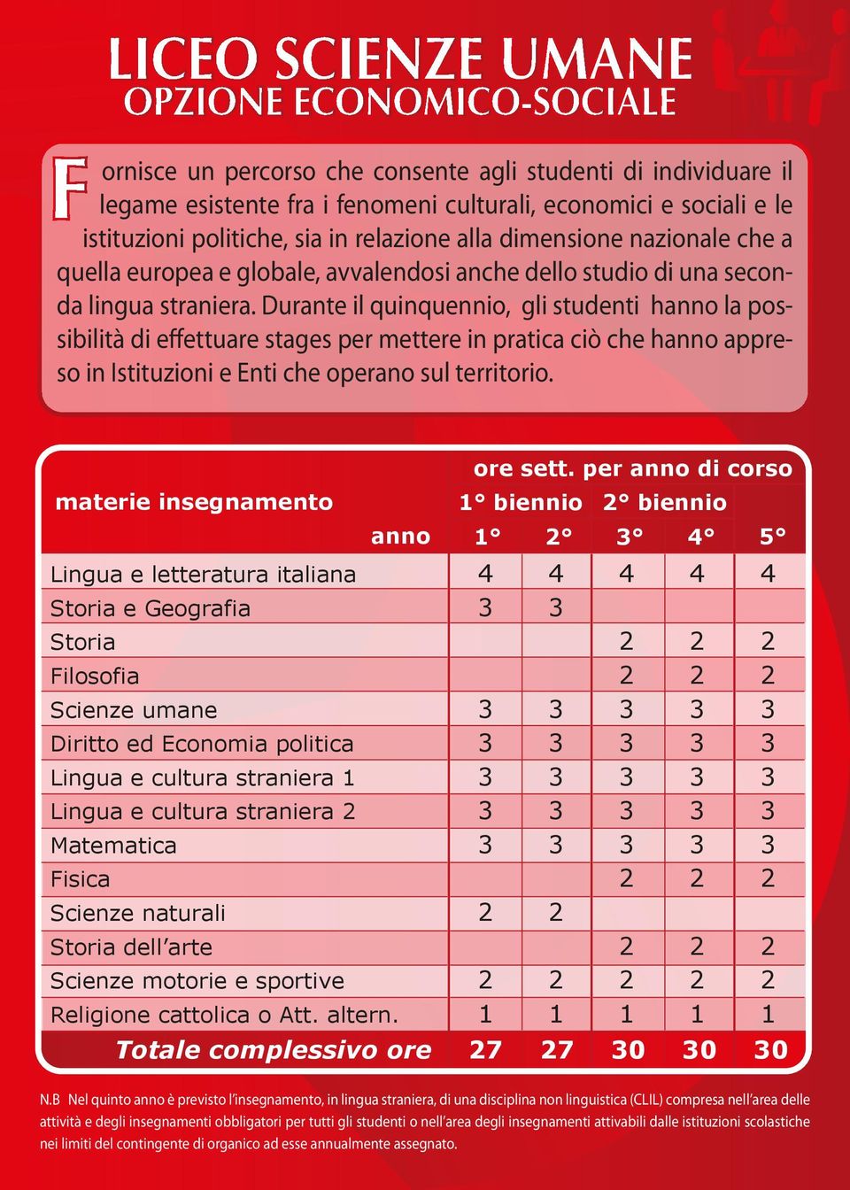 Durante il quinquennio, gli studenti hanno la possibilità di effettuare stages per mettere in pratica ciò che hanno appreso in Istituzioni e Enti che operano sul territorio.