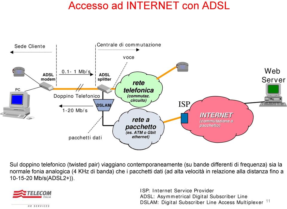 ATM o Gbit ethernet) ISP INTERNET (commutazione a pacchetto) Web Server Sul doppino telefonico (twisted pair) viaggiano contemporaneamente (su bande differenti di