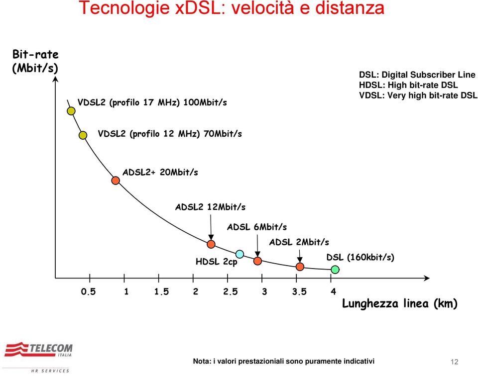 MHz) 70Mbit/s ADSL2+ 20Mbit/s ADSL2 12Mbit/s ADSL 6Mbit/s ADSL 2Mbit/s HDSL 2cp DSL (160kbit/s)