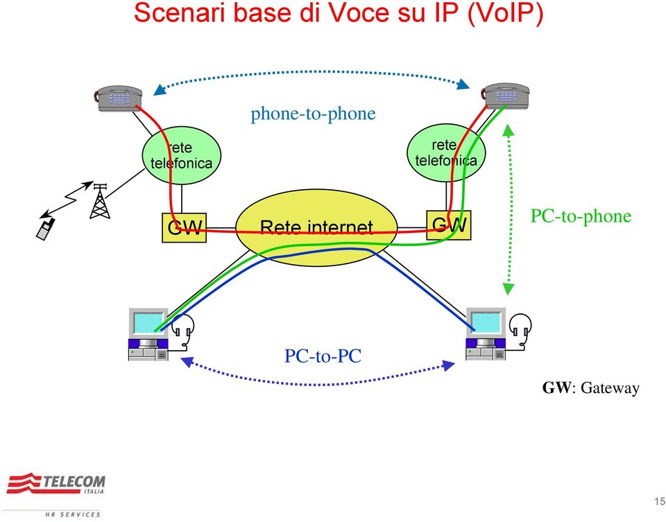 rete telefonica GW Rete internet