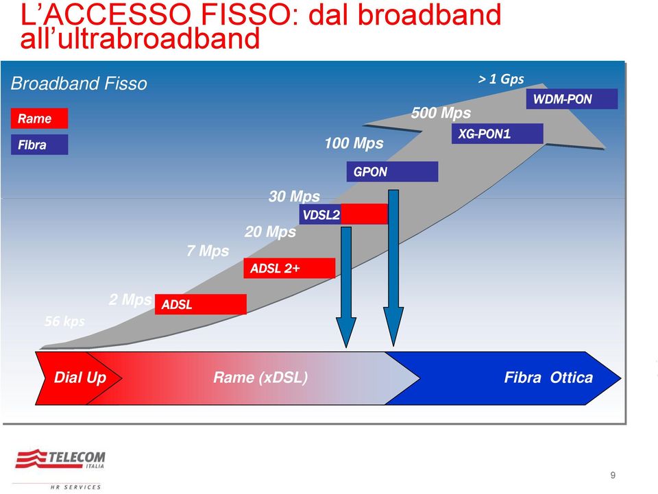 FTTB FTTB 2 Mps 50 100 ADSL Mb DOWN 20 40 50 100 Mbps DOWN UP 20 40 Mbps UP FTTH 2000 2003 0,1 1 Gb DOWN 0,1 1 Gbps UP 30 Mps VDSL2 VDSL2 Dial Up