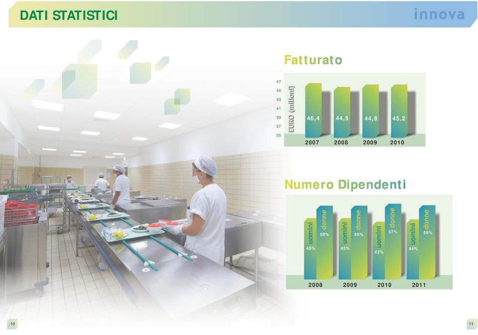 2010 Numero Dipendenti 55% 55% 57% 56%