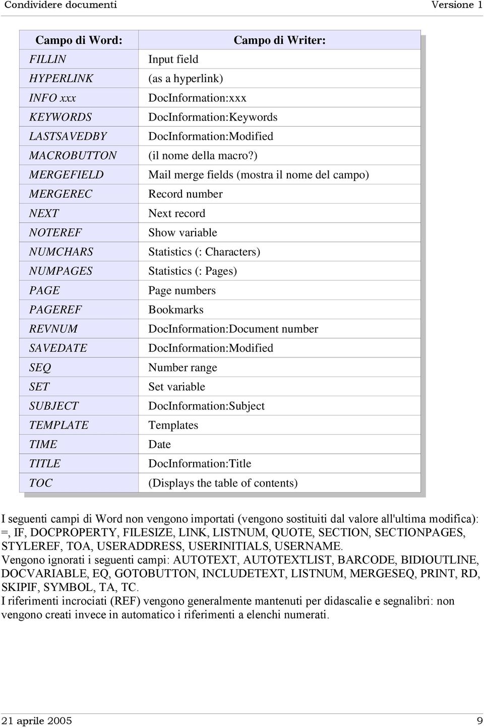 ) MERGEFIELD Mail merge fields (mostra il nome del campo) MERGEREC Record number NEXT Next record NOTEREF Show variable NUMCHARS Statistics (: Characters) NUMPAGES Statistics (: Pages) PAGE Page