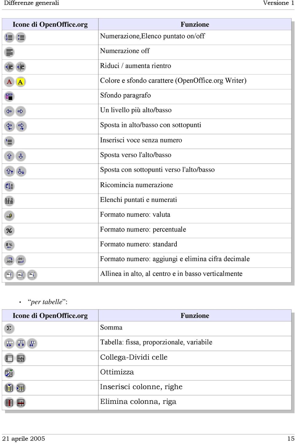 Ricomincia numerazione Elenchi puntati e numerati Formato numero: valuta Formato numero: percentuale Formato numero: standard Formato numero: aggiungi e elimina cifra decimale Allinea in