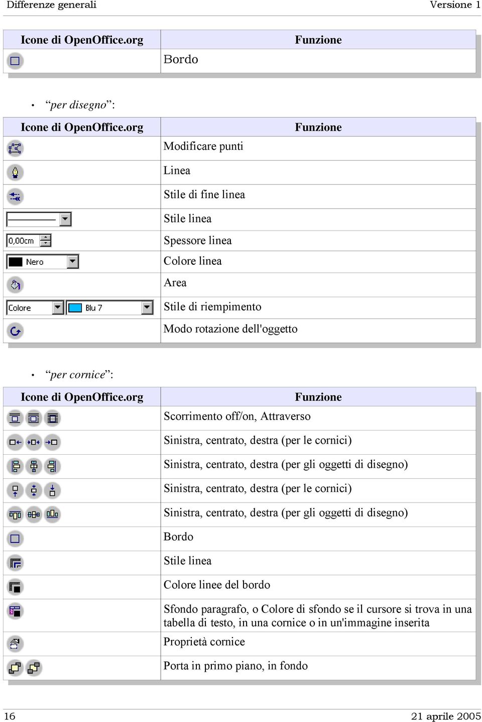 org Funzione Scorrimento off/on, Attraverso Sinistra, centrato, destra (per le cornici) Sinistra, centrato, destra (per gli oggetti di disegno) Sinistra, centrato, destra (per le