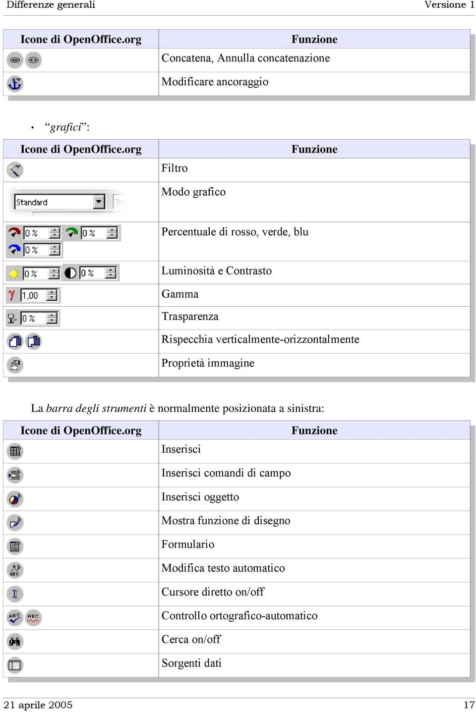 Proprietà immagine La barra degli strumenti è normalmente posizionata a sinistra: Icone di OpenOffice.