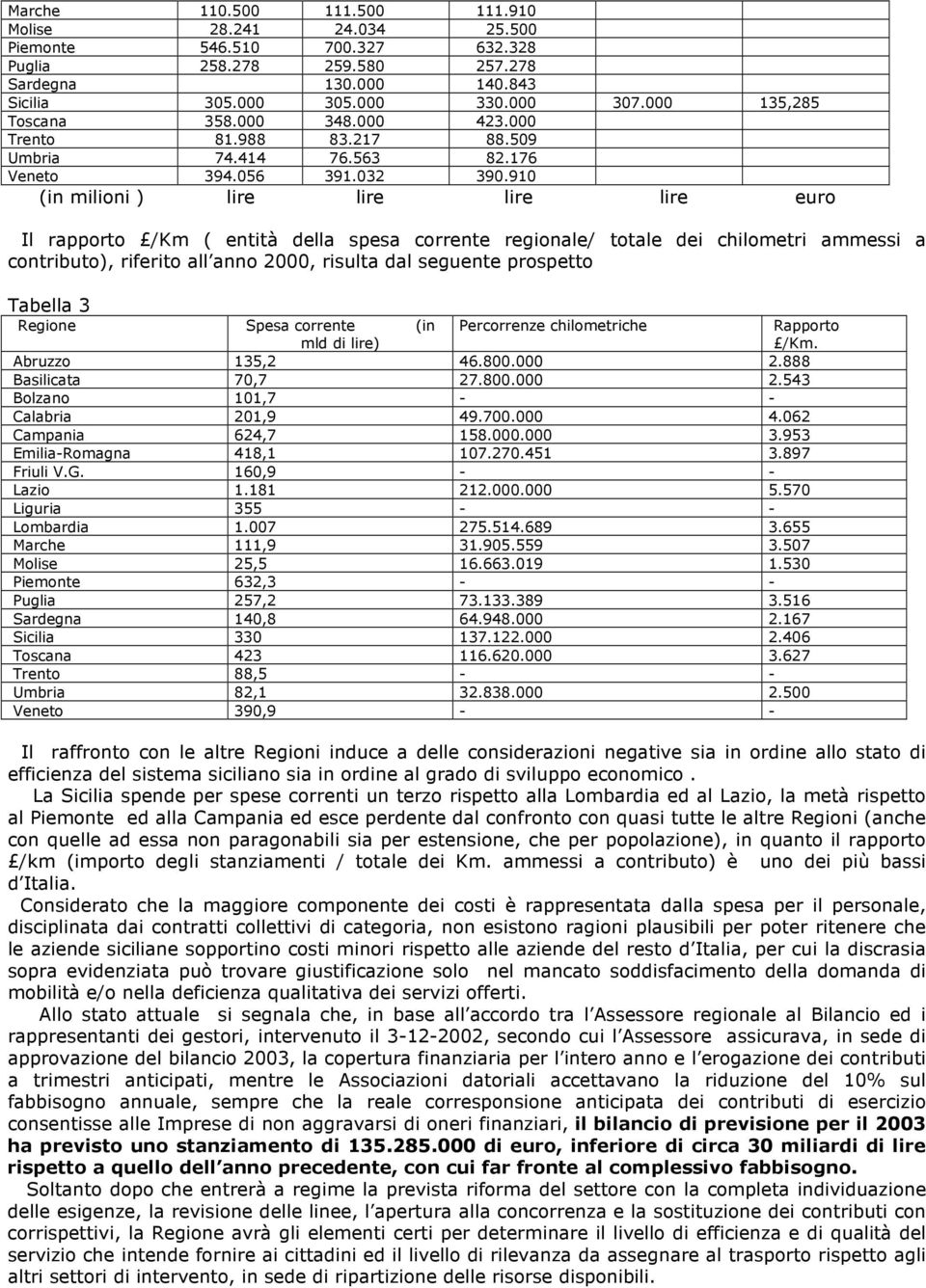 910 (in milioni ) lire lire lire lire euro Il rapporto /Km ( entità della spesa corrente regionale/ totale dei chilometri ammessi a contributo), riferito all anno 2000, risulta dal seguente prospetto