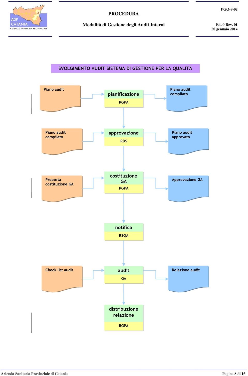 costituzione GA costituzione GA GPA Approvazione GA notifica SQA Check list audit audit GA