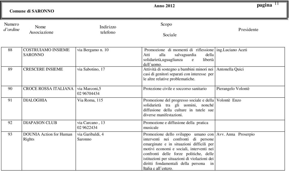 luciano Aceti Antonella Quici 90 CROCE ROSSA ITALIANA via Marconi,5 02 96704434 Protezione civile e soccorso sanitario 91 DIALOGHIA Via Roma, 115 Promozione del progresso sociale e della solidarietà