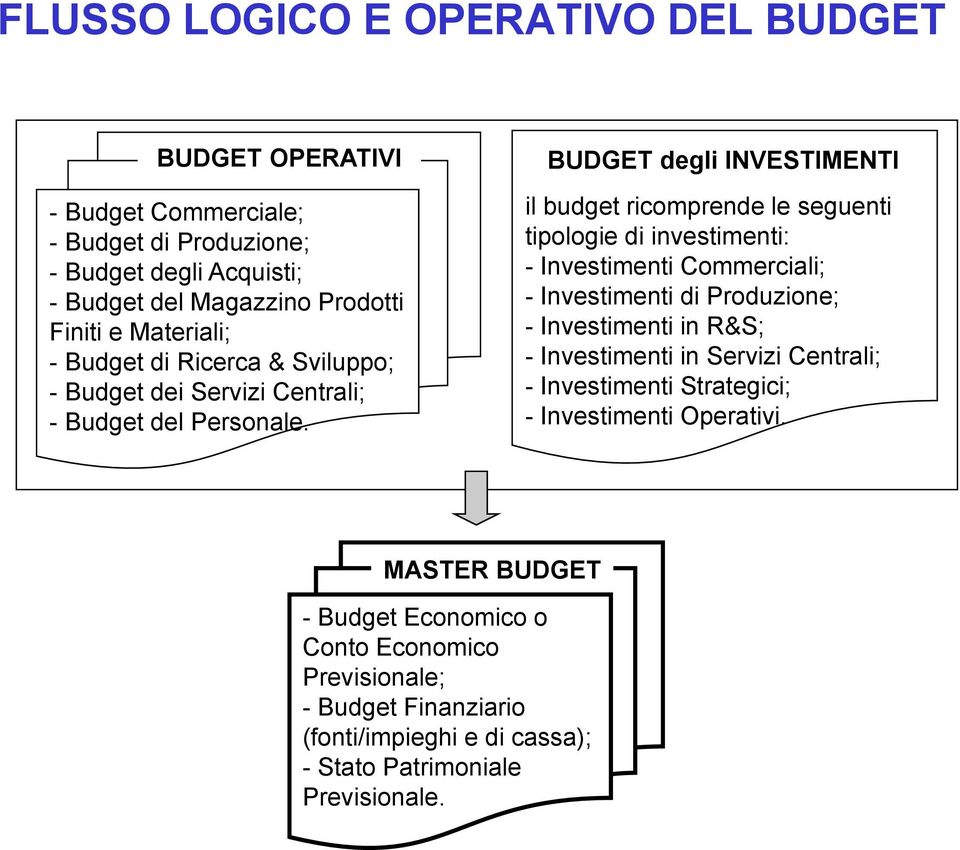 BUDGET degli INVESTIMENTI il budget ricomprende le seguenti tipologie di investimenti: - Investimenti Commerciali; - Investimenti di Produzione; - Investimenti in R&S;
