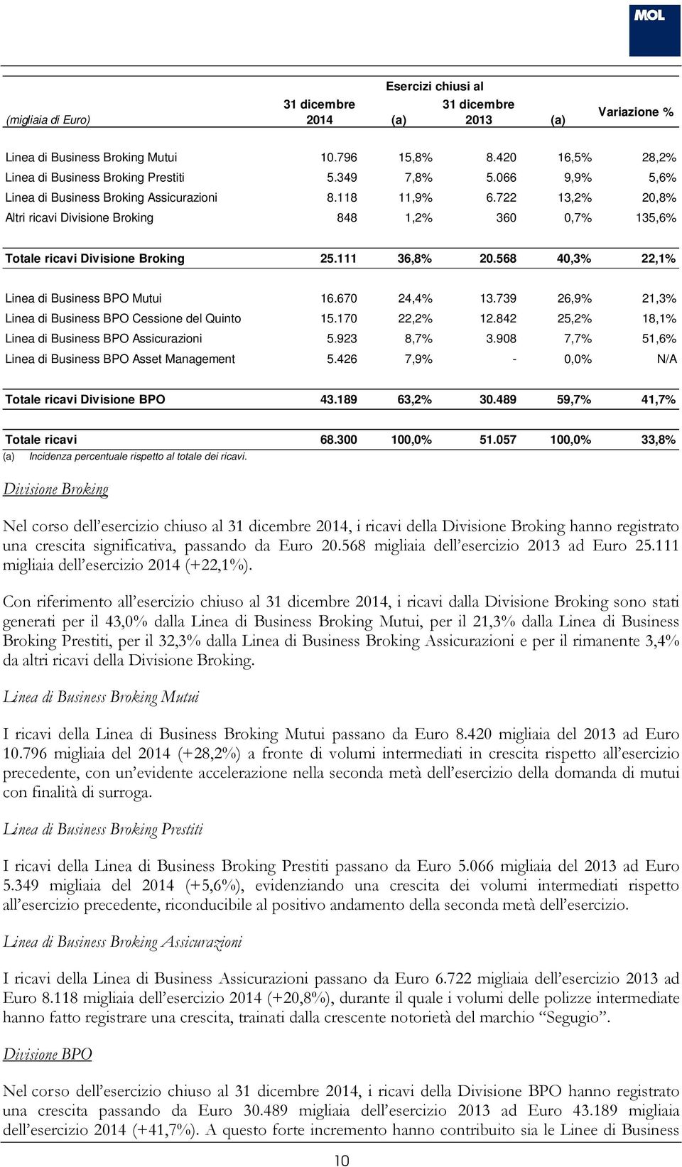 568 40,3% 22,1% Linea di Business BPO Mutui 16.670 24,4% 13.739 26,9% 21,3% Linea di Business BPO Cessione del Quinto 15.170 22,2% 12.842 25,2% 18,1% Linea di Business BPO Assicurazioni 5.923 8,7% 3.