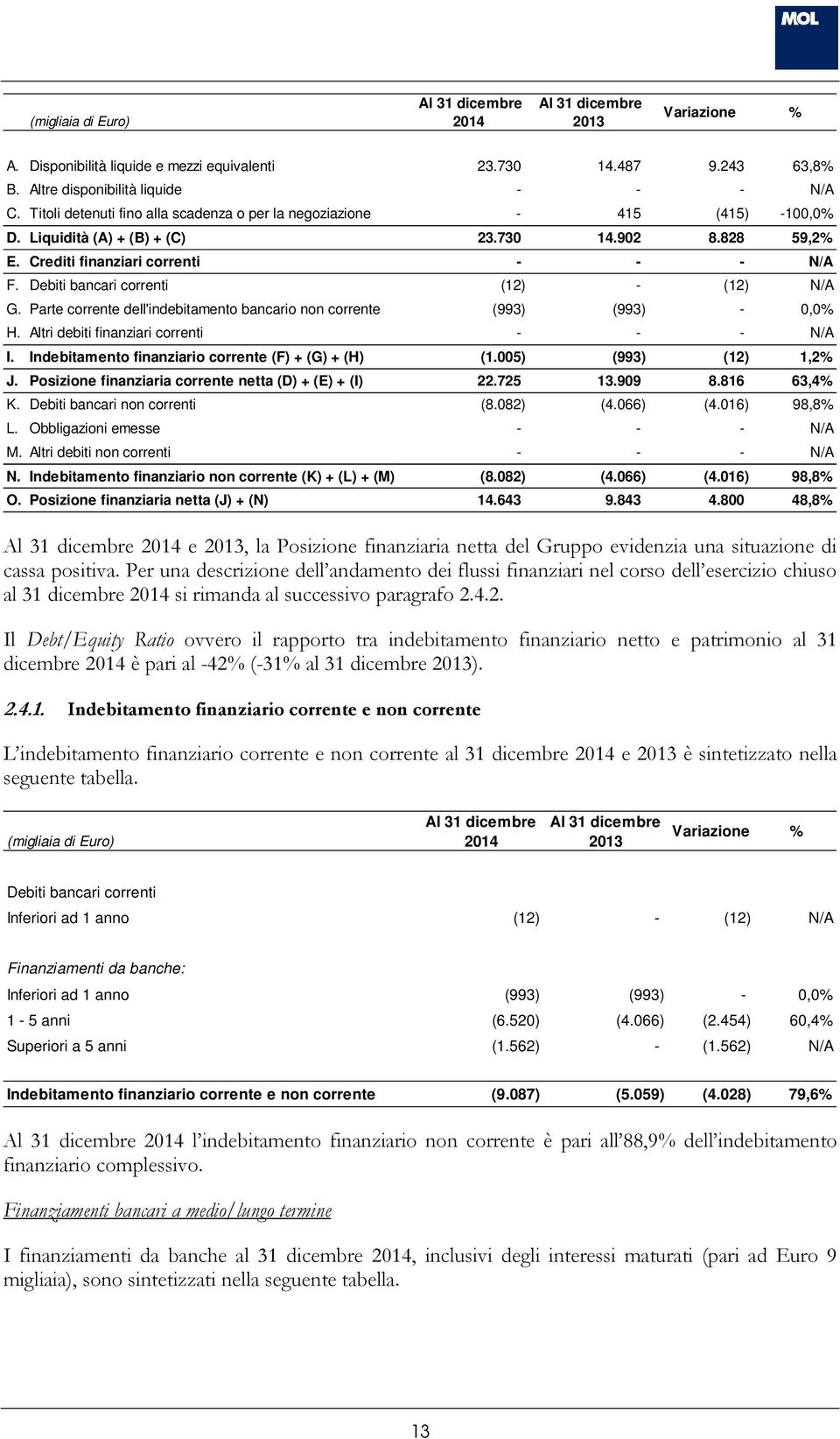 Debiti bancari correnti (12) - (12) N/A G. Parte corrente dell'indebitamento bancario non corrente (993) (993) - 0,0% H. Altri debiti finanziari correnti - - - N/A I.