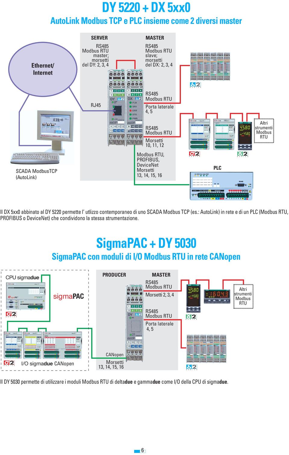 : AutoLink) in rete e di un PLC (, PROFIBUS o DeviceNet) che condividono la stessa strumentazione.