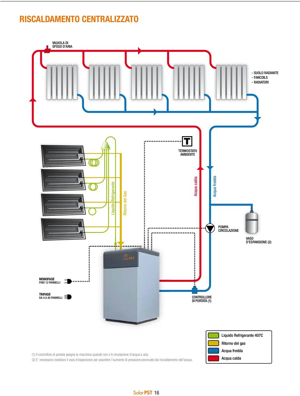 (1) Liquido Refrigerante 407C (1) Il controllore di portata spegne la macchina quando non c è circolazione d acqua o aria.